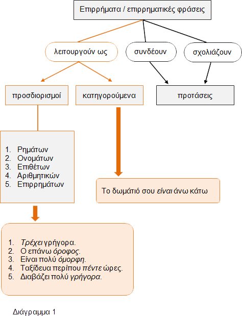 Επιρρήματα και επιρρηματικές φράσεις