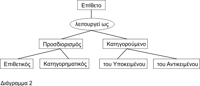 Οι λειτουργίες του επιθέτου