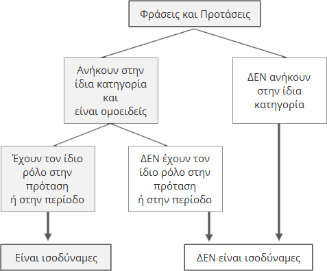 Ομοειδείς και ισοδύναμες φράσεις και προτάσεις