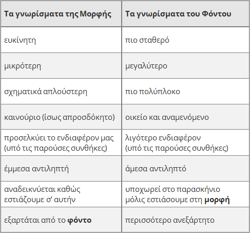 Γνωρίσματα της μορφής και του φόντου