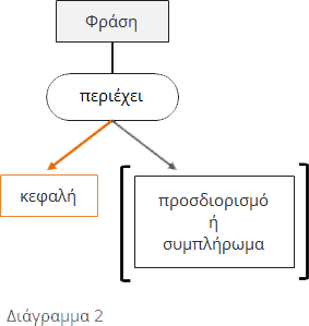 Τα μέρη της φράσης