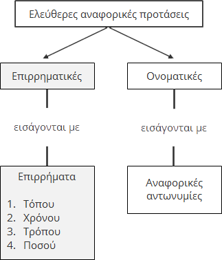 Ελεύθερες αναφορικές προτάσεις