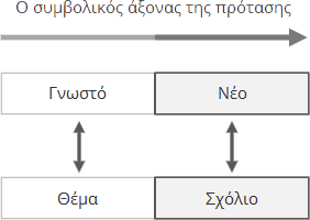 Γνωστό-Νέο, Θέμα-Σχόλιο