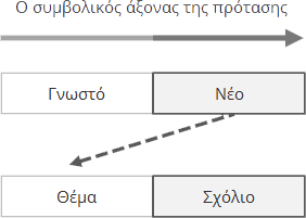 Μετατροπή της νέας πληροφορίας σε Θέμα