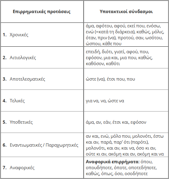 Δευτερεύουσες επιρρηματικές προτάσεις