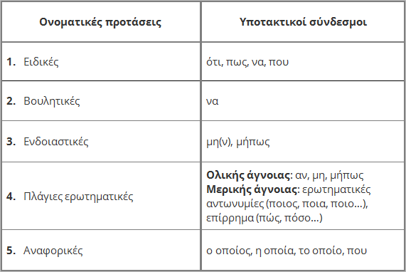 Υποτακτικοί σύνδεσμοι-Ονοματικές προτάσεις