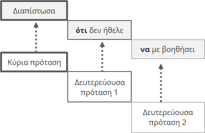 Μη ισοδύναμες δευτερεύουσες προτάσεις