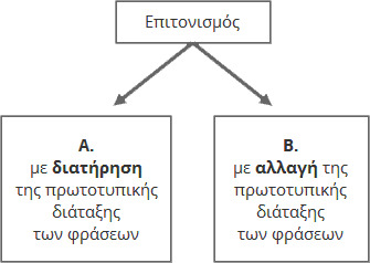 Επιτονισμός και διάταξη των φράσεων