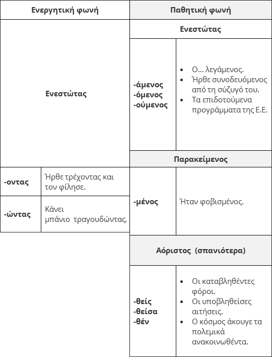 Οι καταλήξεις των μετοχών