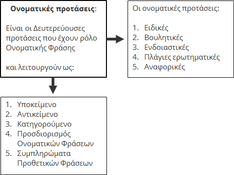 Ονοματικές προτάσεις