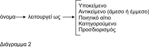 Οι λειτουργίες του ονόματος