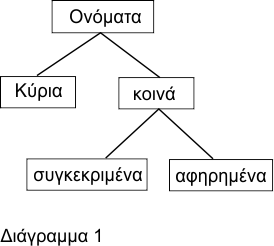 Ταξινόμηση των ονομάτων