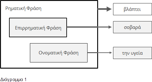 Διάγραμμα εγκιβωτισμού των φράσεων