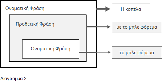 Η προθετική φράση