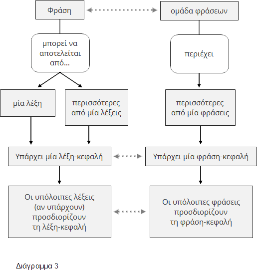 Φράση και ομάδα φράσεων