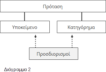 Τα βασικά συστατικά της πρότασης