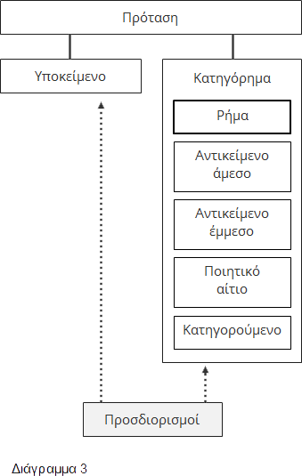 Τα βασικά συστατικά και οι προσδιορισμοί