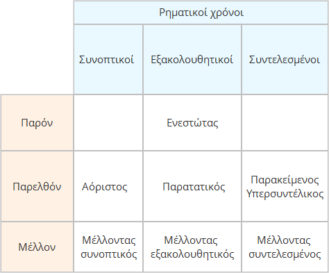 Πίνακας των ρηματικών χρόνων