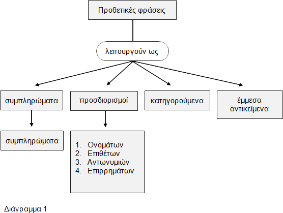 Προθετικές φράσεις