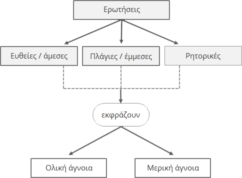 Τα είδη των ερωτήσεων