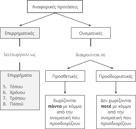 Διαίρεση των αναφορικών προτάσεων