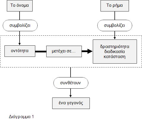 Όνομα ρήμα και γεγονός