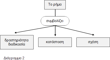 Τι συμβολίζει το ρήμα