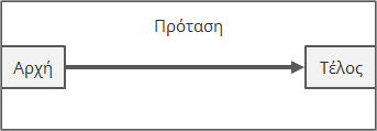 Ο συμβολικός άξονας της πρότασης: Αρχή και τέλος