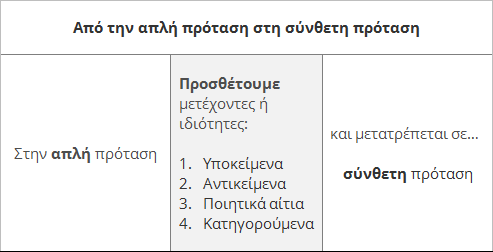 Απλή και σύνθετη πρόταση