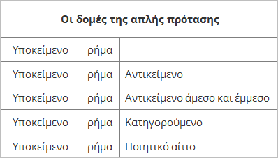 Η δομή της απλής πρότασης