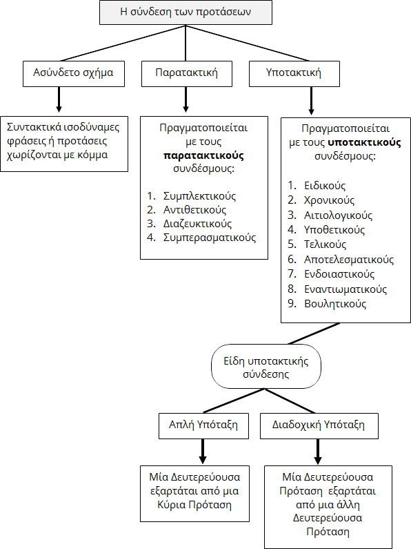 Σύνδεση προτάσεων και φράσεων