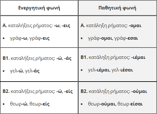 Η φωνές των ρημάτων